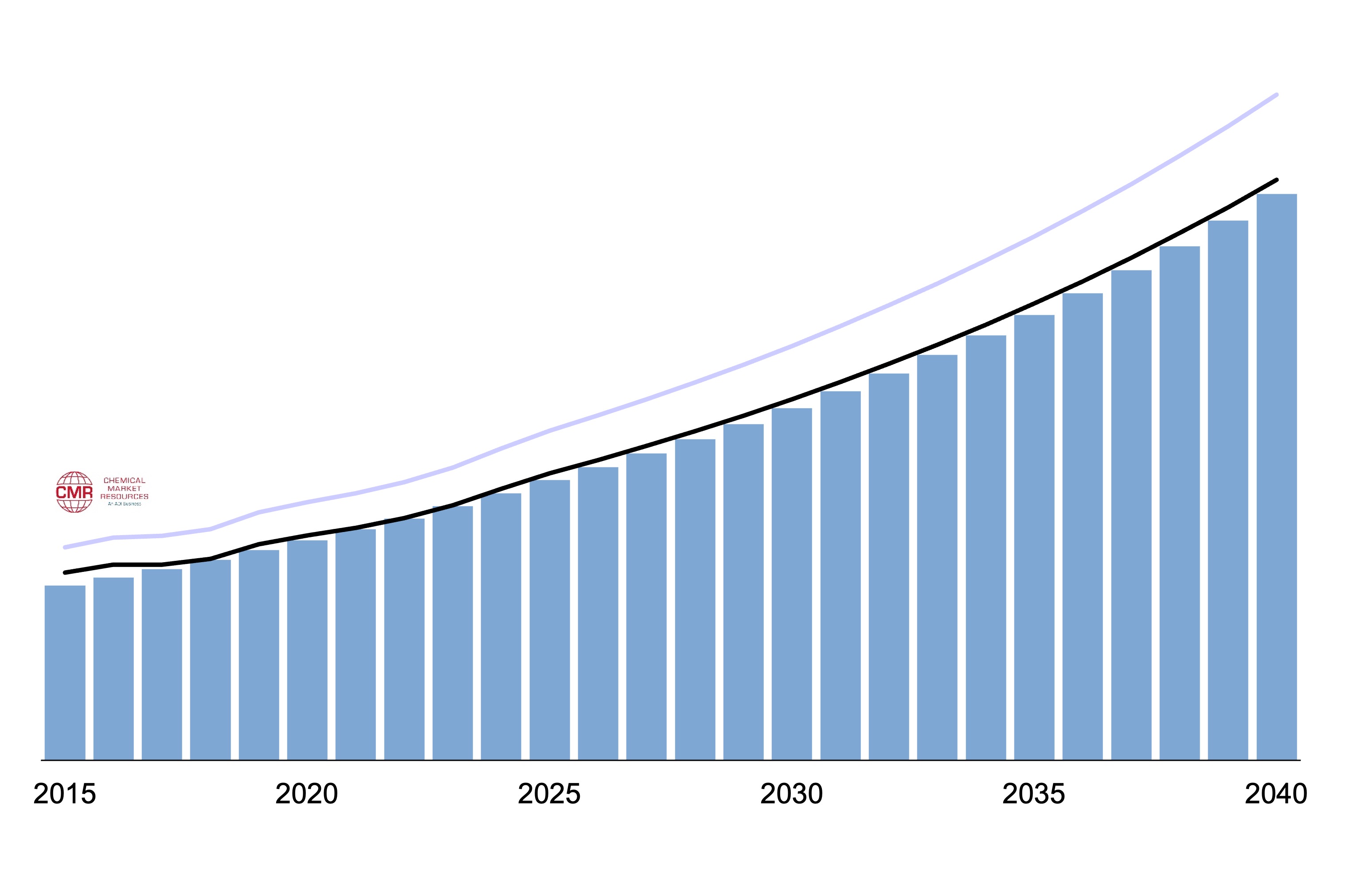 global PP supply and demand outlook